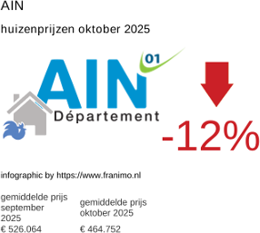 gemiddelde prijs koopwoning in de regio Ain oktober 2025