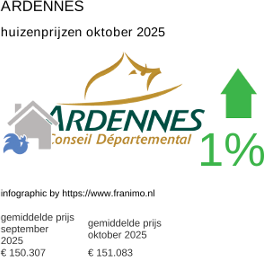 gemiddelde prijs koopwoning in de regio Ardennes oktober 2025