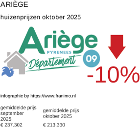 gemiddelde prijs koopwoning in de regio Ariège oktober 2025