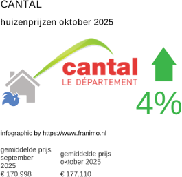 gemiddelde prijs koopwoning in de regio Cantal oktober 2025