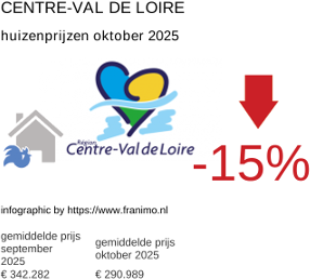 gemiddelde prijs koopwoning in de regio Centre-Val de Loire oktober 2025