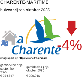 gemiddelde prijs koopwoning in de regio Charente-Maritime oktober 2025