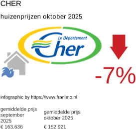 gemiddelde prijs koopwoning in de regio Cher oktober 2025
