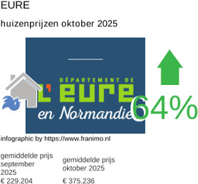 gemiddelde prijs koopwoning in de regio Eure oktober 2025