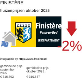 gemiddelde prijs koopwoning in de regio Finistère oktober 2025
