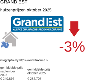 gemiddelde prijs koopwoning in de regio Grand Est oktober 2025