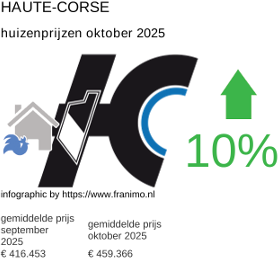 gemiddelde prijs koopwoning in de regio Haute-Corse oktober 2025