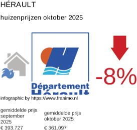 gemiddelde prijs koopwoning in de regio Hérault oktober 2025