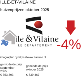 gemiddelde prijs koopwoning in de regio Ille-et-Vilaine oktober 2025