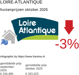 gemiddelde prijs koopwoning in de regio Loire-Atlantique oktober 2025
