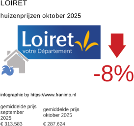 gemiddelde prijs koopwoning in de regio Loiret oktober 2025