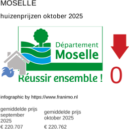 gemiddelde prijs koopwoning in de regio Moselle oktober 2025