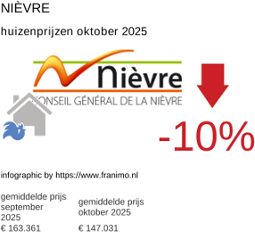 gemiddelde prijs koopwoning in de regio Nièvre oktober 2025