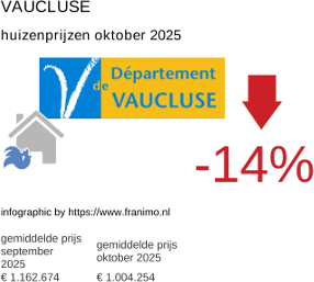 gemiddelde prijs koopwoning in de regio Vaucluse oktober 2025