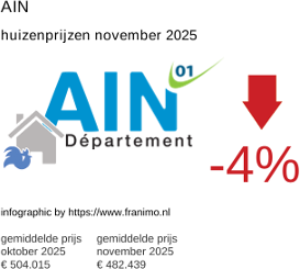 gemiddelde prijs koopwoning in de regio Ain november 2025