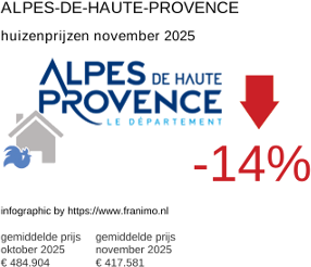 gemiddelde prijs koopwoning in de regio Alpes-de-Haute-Provence november 2025