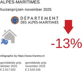 gemiddelde prijs koopwoning in de regio Alpes-Maritimes november 2025