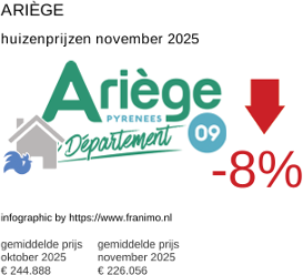 gemiddelde prijs koopwoning in de regio Ariège november 2025