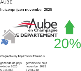 gemiddelde prijs koopwoning in de regio Aube november 2025