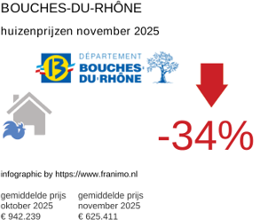 gemiddelde prijs koopwoning in de regio Bouches-du-Rhône november 2025