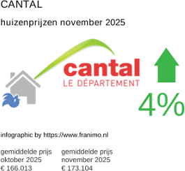 gemiddelde prijs koopwoning in de regio Cantal november 2025