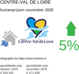 gemiddelde prijs koopwoning in de regio Centre-Val de Loire november 2025