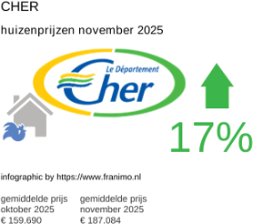 gemiddelde prijs koopwoning in de regio Cher november 2025