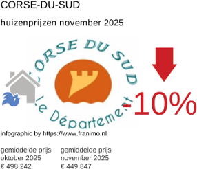 gemiddelde prijs koopwoning in de regio Corse-du-Sud november 2025
