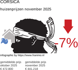 gemiddelde prijs koopwoning in de regio Corse november 2025