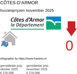 gemiddelde prijs koopwoning in de regio Côtes-d'Armor november 2025