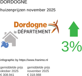 gemiddelde prijs koopwoning in de regio Dordogne november 2025