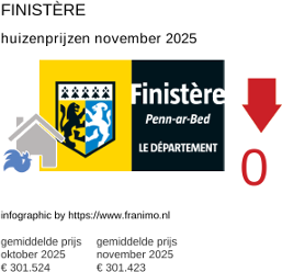 gemiddelde prijs koopwoning in de regio Finistère november 2025
