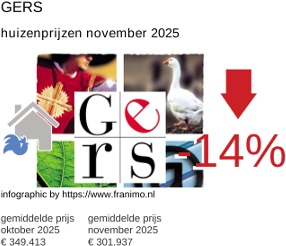 gemiddelde prijs koopwoning in de regio Gers november 2025