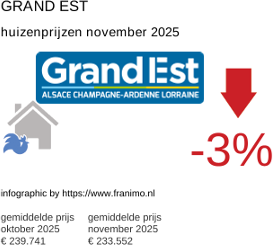 gemiddelde prijs koopwoning in de regio Grand Est november 2025