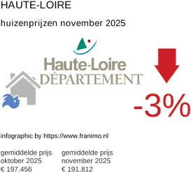 gemiddelde prijs koopwoning in de regio Haute-Loire november 2025