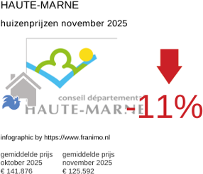 gemiddelde prijs koopwoning in de regio Haute-Marne november 2025