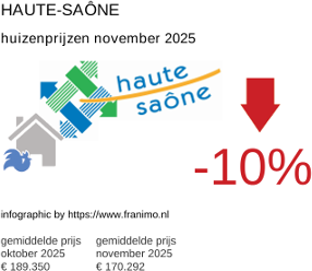 gemiddelde prijs koopwoning in de regio Haute-Saône november 2025