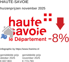 gemiddelde prijs koopwoning in de regio Haute-Savoie november 2025