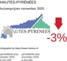 gemiddelde prijs koopwoning in de regio Hautes-Pyrénées november 2025