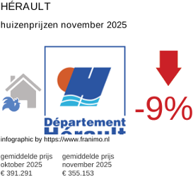 gemiddelde prijs koopwoning in de regio Hérault november 2025