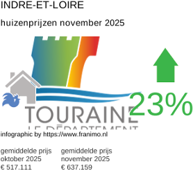 gemiddelde prijs koopwoning in de regio Indre-et-Loire november 2025