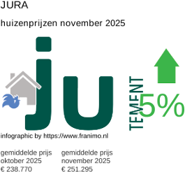 gemiddelde prijs koopwoning in de regio Jura november 2025