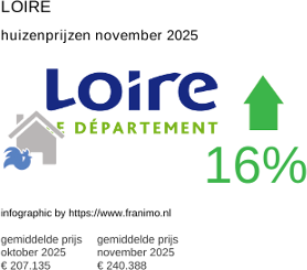 gemiddelde prijs koopwoning in de regio Loire november 2025