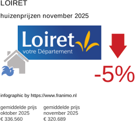 gemiddelde prijs koopwoning in de regio Loiret november 2025