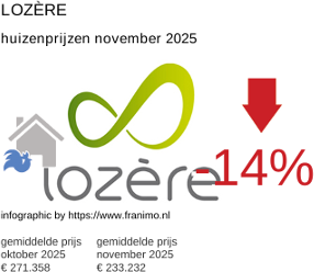 gemiddelde prijs koopwoning in de regio Lozère november 2025
