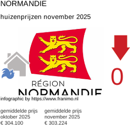 gemiddelde prijs koopwoning in de regio Normandie november 2025