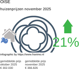 gemiddelde prijs koopwoning in de regio Oise november 2025
