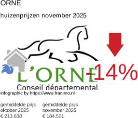 gemiddelde prijs koopwoning in de regio Orne november 2025