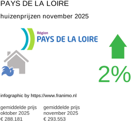 gemiddelde prijs koopwoning in de regio Pays de la Loire november 2025