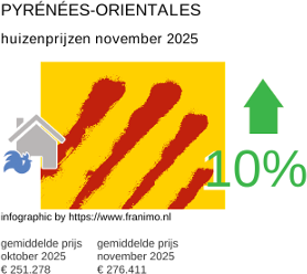 gemiddelde prijs koopwoning in de regio Pyrénées-Orientales november 2025